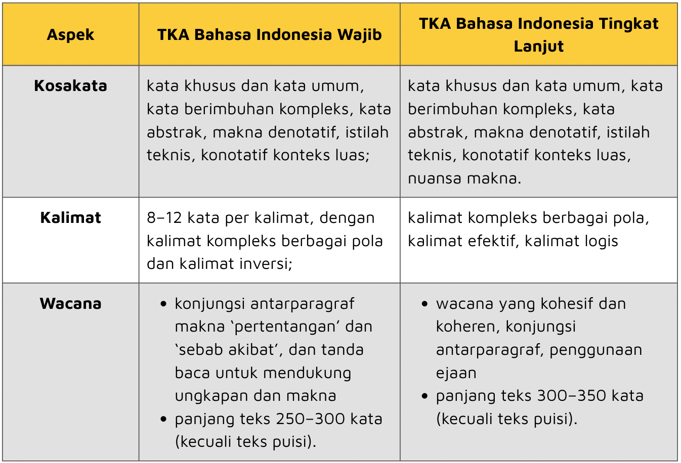 table kompleksitas teks di TKA Bahasa Indonesia SMA