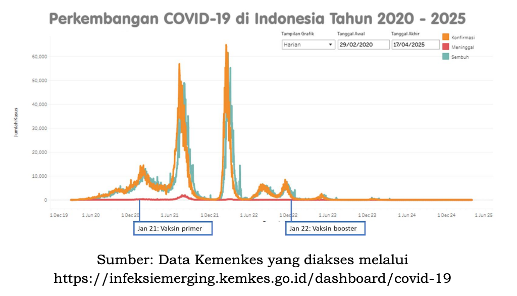 latihan soal tka biologi sma mengenai perkembangan covid-19 di Indonesia