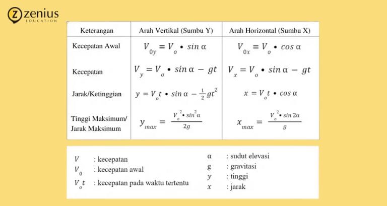 Berbagai rumus gerak parabola di sumbu Y dan X Zenius Education