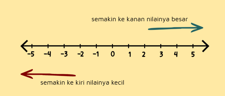 garis bilangan positif dan negatif di TKA Matematika SMP