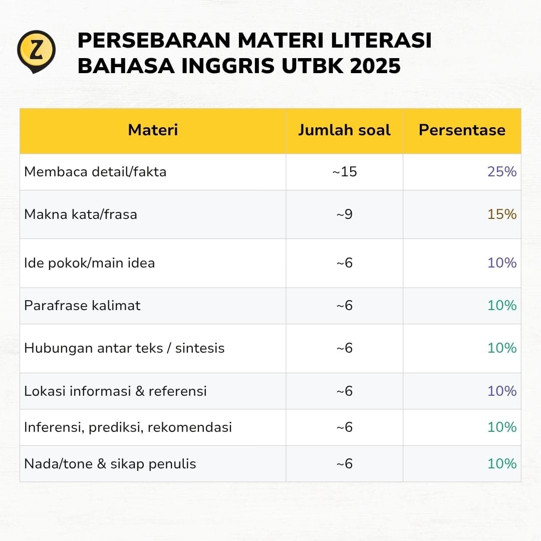 materi literasi bahasa inggris yang sering keluar di UTBK 2025