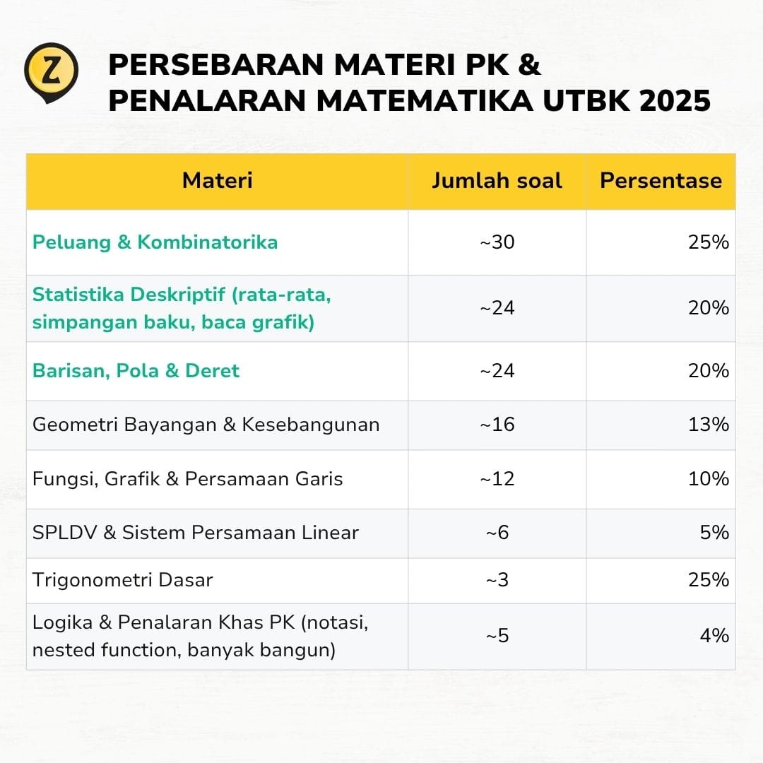 persebaran materi PK dan PM yang sering muncul di UTBK
