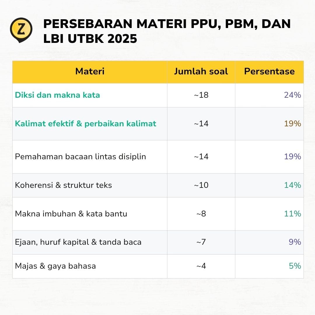 materi yang sering keluar di UTBK