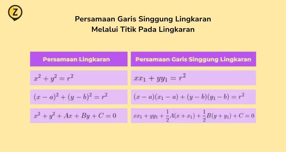 Rumus Persamaan Garis Singgung Lingkaran Melalui Titik pada Lingkaran