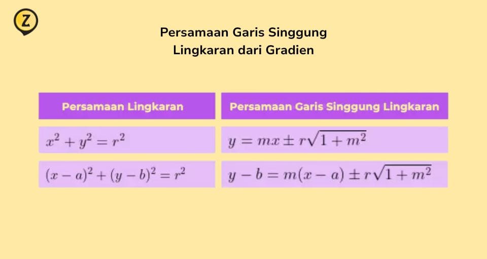 Rumus Persamaan Garis Singgung Lingkaran dari Gradien