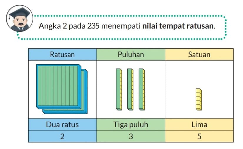 Contoh bilangan cacah dengan penempatan satuan, puluhan, dan ratusan