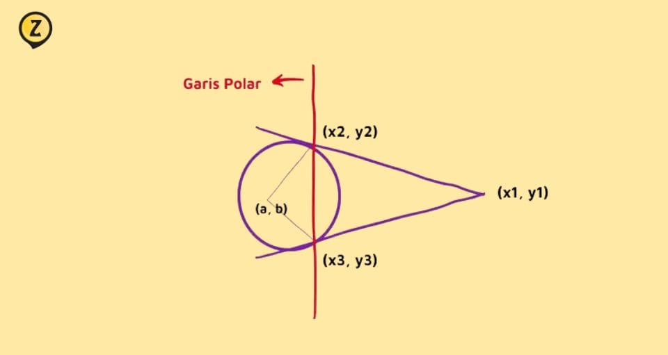 garis polar persamaan garis singgung lingkaran