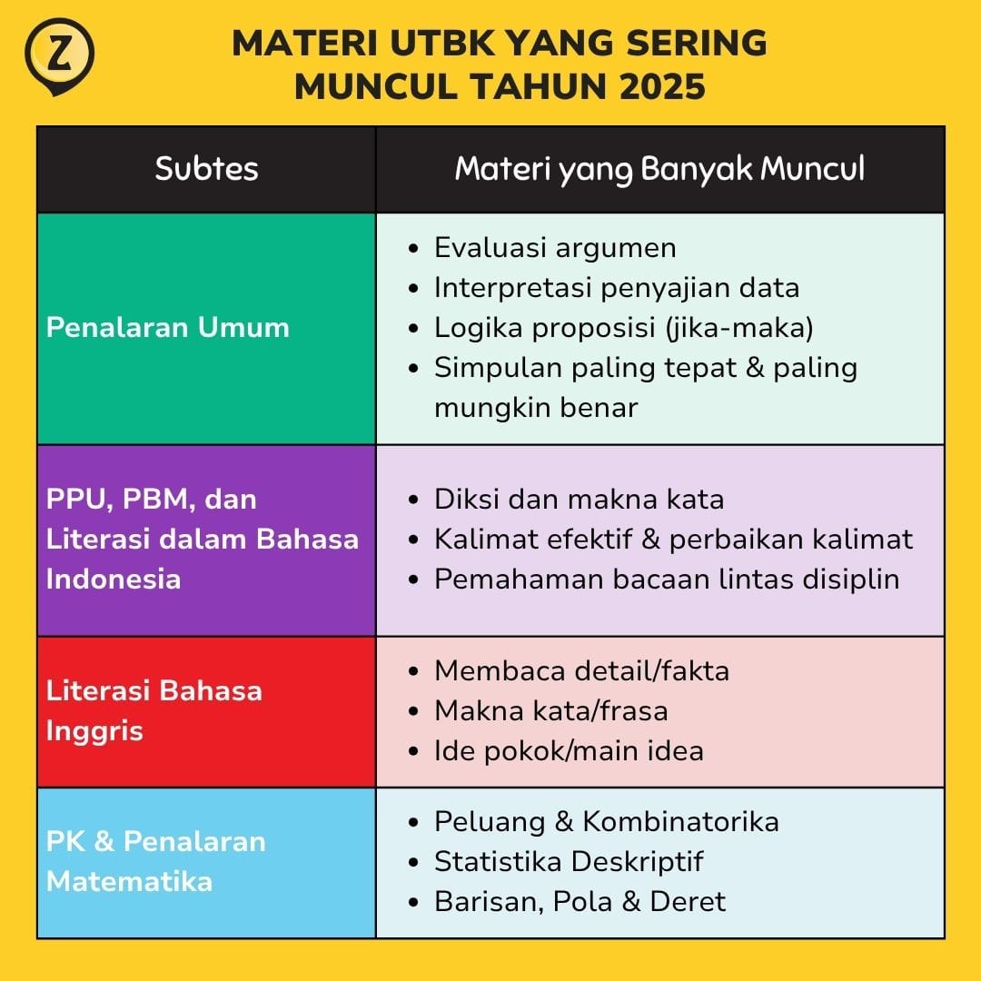 daftar materi yang paling sering muncul di UTBK