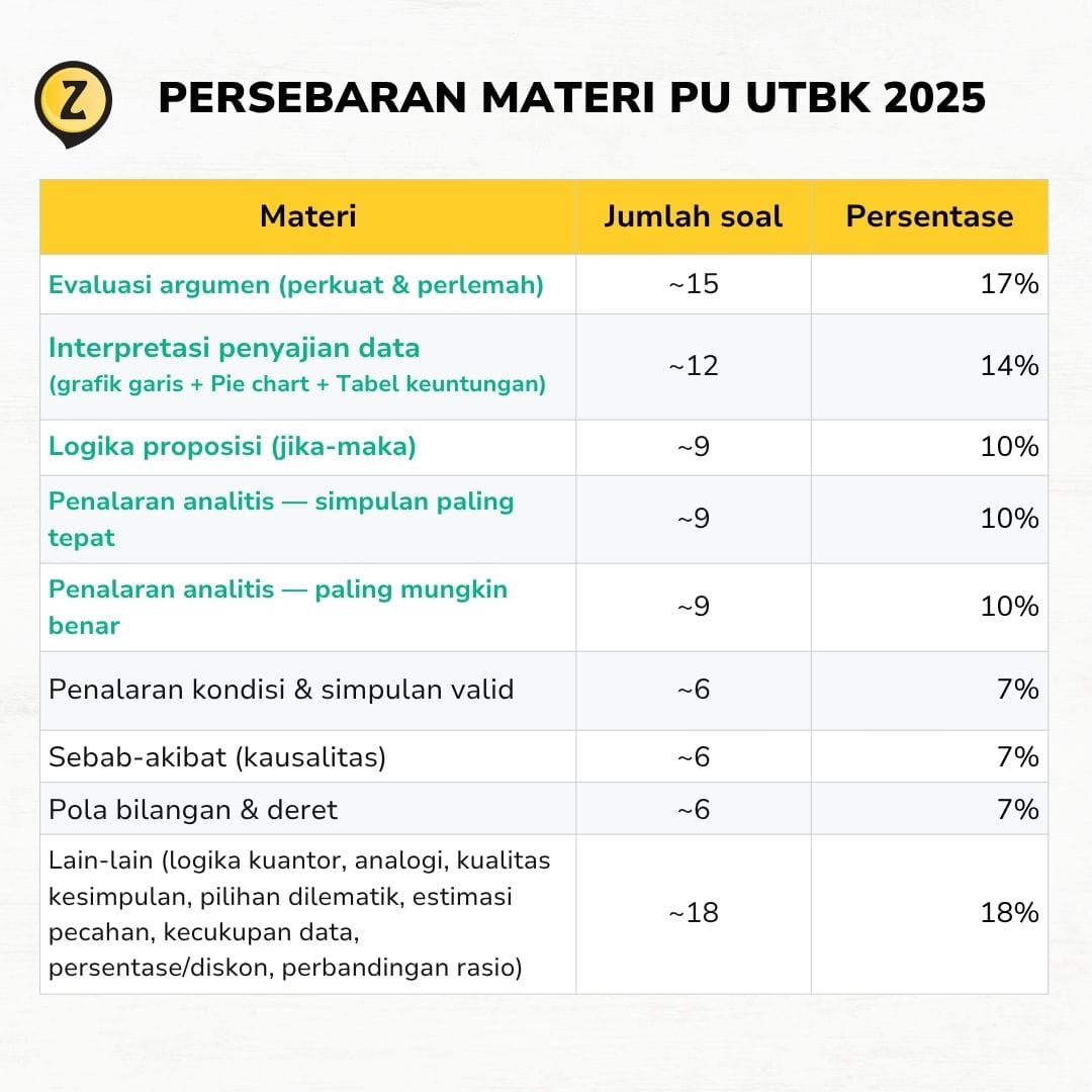 materi penalaran umum yang sering keluar di UTBK 2025