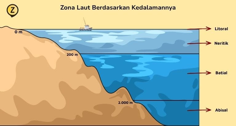 gambar zona laut berdasarkan kedalamannya