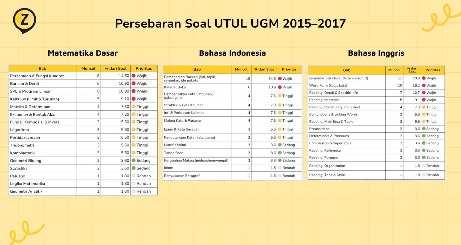 Persebaran soal utul ugm 2015 sampai 2017 oleh zenius