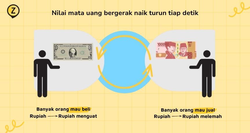 nilai mata uang bergerak naik turun tiap detik