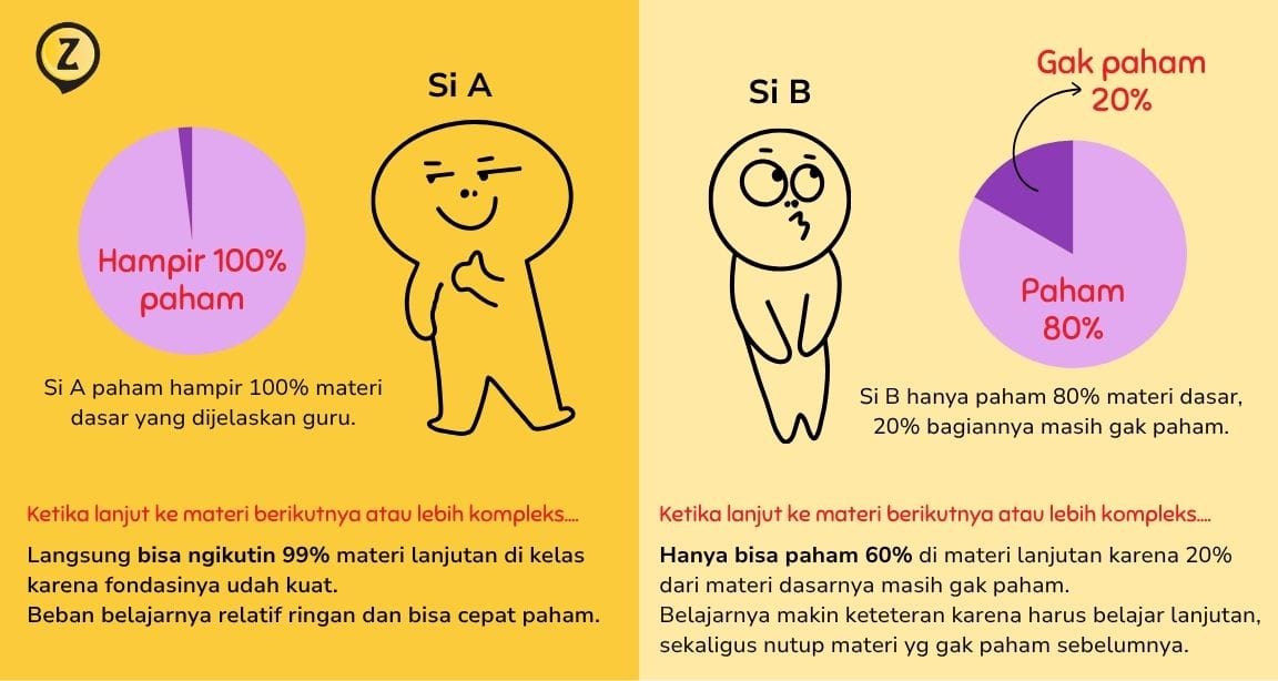 ilustrasi perbedaan strategi belajar anak antara fondasi belajar kuat dan fondasi yang masih rapuh