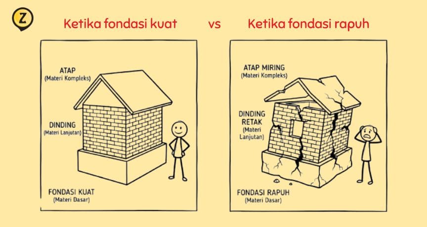 ilustrasi perbedaan belajar dengan fondasi kuat dan fondasi rapuh