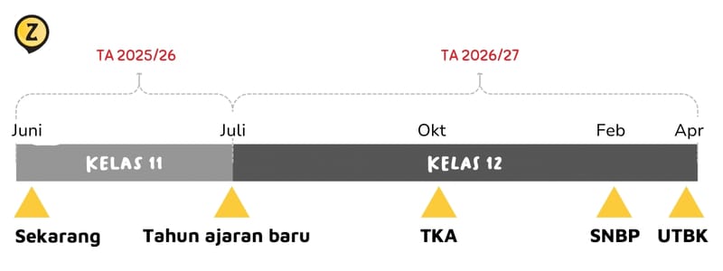 Timeline TKA SMA dan UTBK 2026