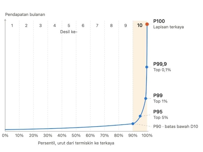 grafik desil bansos dtsen