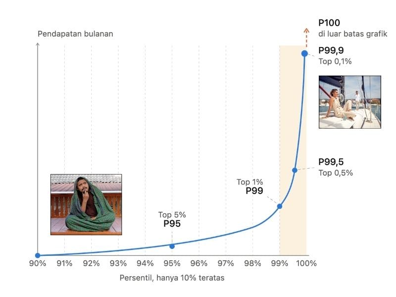 grafik ketimpangan kelompok masyarakat desil 10