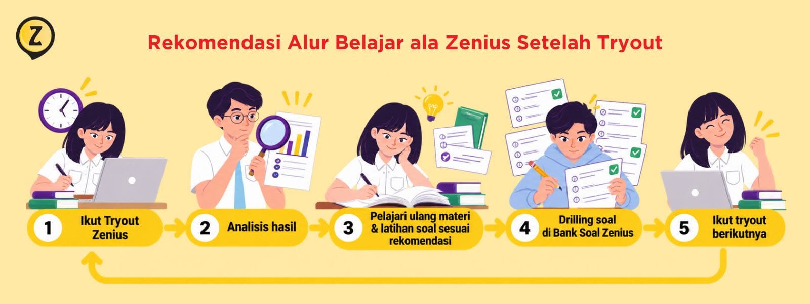 Rekomendasi Alur Belajar ala Zenius setelah tryout