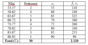 3 Rumus Rata-Rata Data Kelompok dan Pembahasan Soal