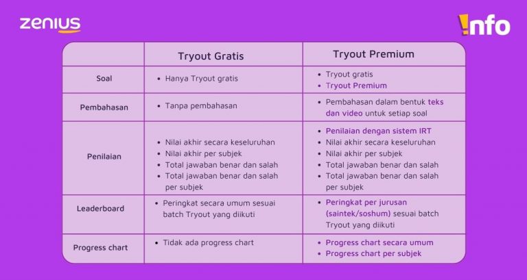Hanya dengan 12 Ribu, Kamu Bisa Ikut Satu Kali Try Out Premium Zenius ...